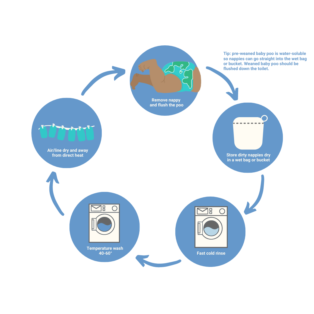 Reusable Nappy Week Washing and Drying Guide Image